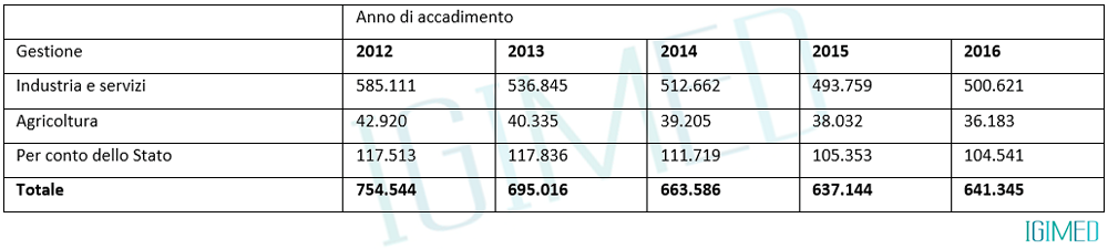 Sicurezza sul lavoro - statistiche denunce infortuni sul lavoro