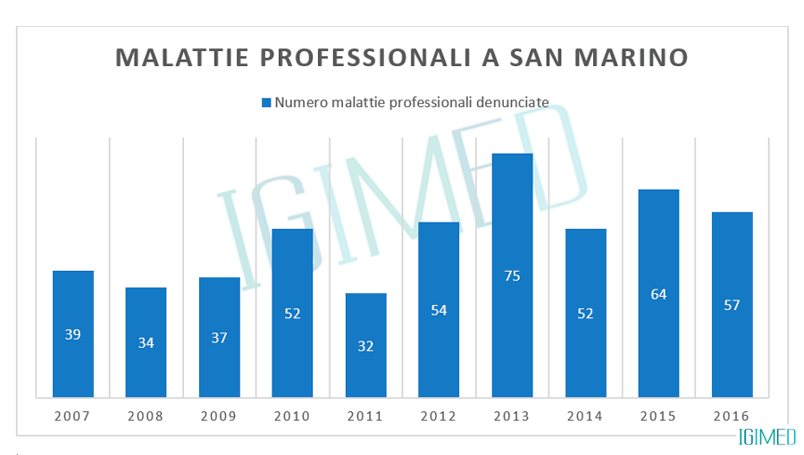 Sicurezza sul lavoro - statistiche malattie professionali a san marino